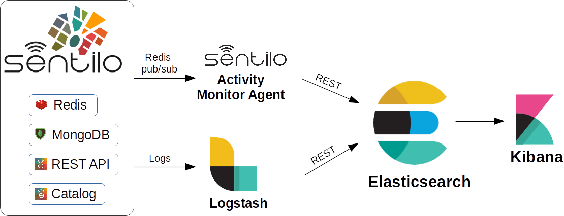 _images/sentilo_monitoring_deployment.png